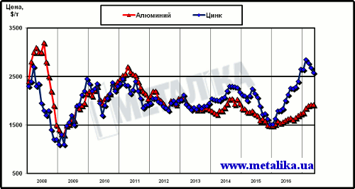 Динамика цен LME на алюминий и цинк с начала 2008 г.