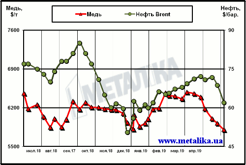 Динамика цен на медь (LME) и нефть марки Brent (Лондон)