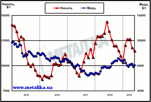 Динамика цен LME на медь и никель с начала 2014 г.