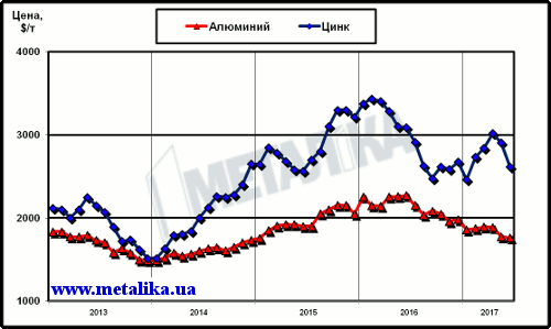 Динамика цен LME на алюминий и цинк с начала 2011 г.