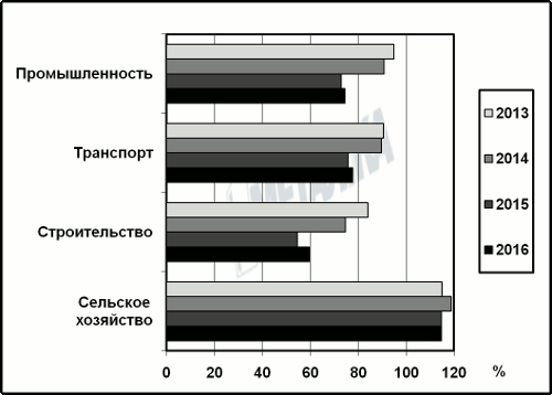 Основные индексы хозяйственной деятельности за январь‒июль 2013‒2016 гг.*