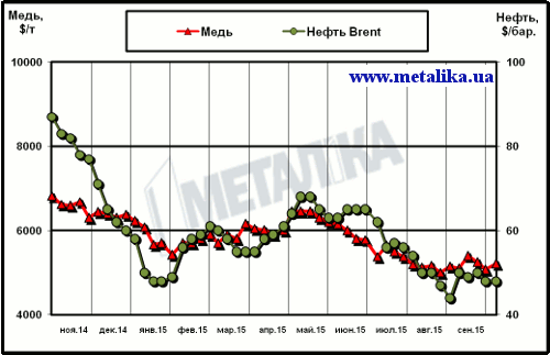 Динамика цен на медь (LME) и нефть марки Brent (Лондон)