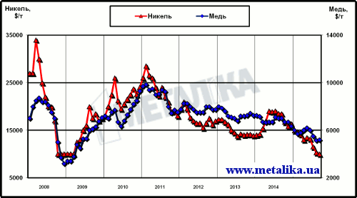 Динамика цен LME на медь и никель с начала 2008 г.