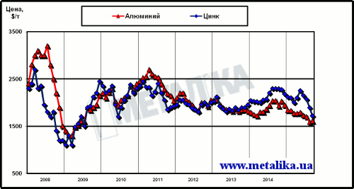 Динамика цен LME на алюминий и цинк с начала 2008 г.