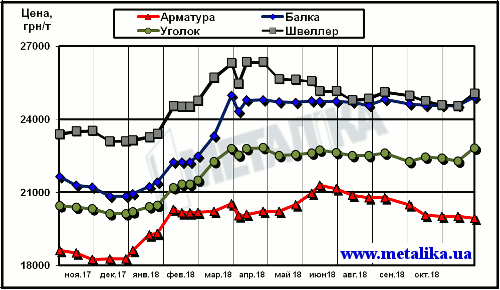 Динамика расценок украинского рынка в сегменте длинномерного проката (цены приведены для партии металла массой 5 т, с НДС)