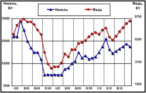 Динамика цен LME на медь и никель