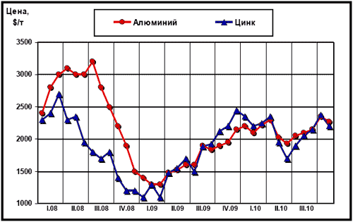 Динамика цен LME на алюминий и цинк