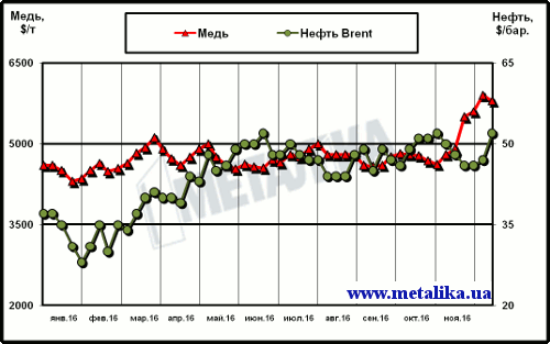 Динамика цен на медь (LME) и нефть марки Brent (Лондон)