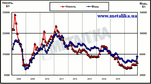 Динамика цен LME на медь и никель с начала 2008 г.