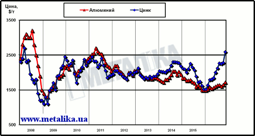 Динамика цен LME на алюминий и цинк с начала 2008 г.