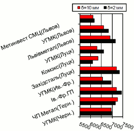 Расценки на г/к прокат, Западный регион