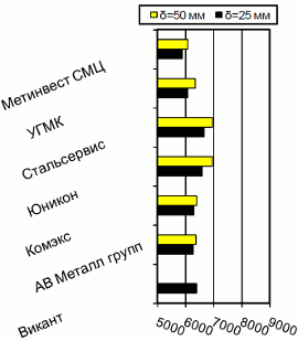 Расценки на толстолистовой г/к прокат, Днепропетровск