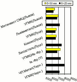 Расценки на толстолистовой г/к прокат, Западный регион