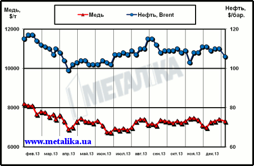 Динамика цен на медь (LME) и нефть марки Brent (Лондон)