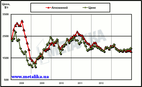 Динамика цен LME на алюминий и цинк с начала 2008 г.