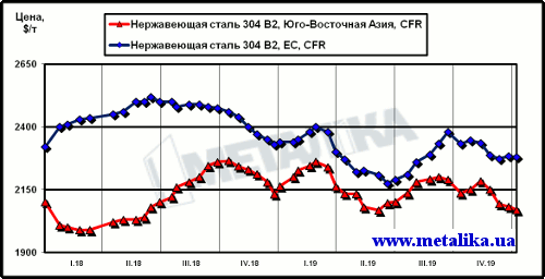 Динамика цен на нержавеющую сталь марки 304 2В (08Х18Н10) на рынках ЮВА и ЕС