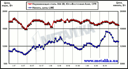 Динамика котировок никеля (LME) и цен нержавеющей стали марки 304 2В (ЮВА, CFR)