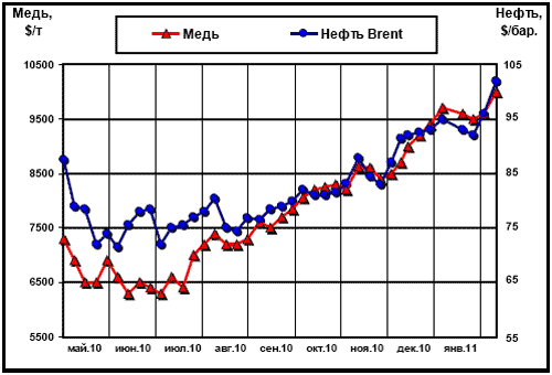 Динамика цен на медь (LME) и нефть марки Brent