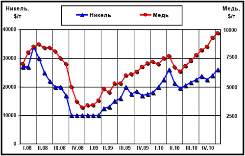 Динамика цен LME на медь и никель с начала 2008 г.