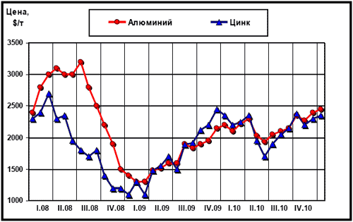 Динамика цен LME на алюминий и цинк с начала 2008 г.