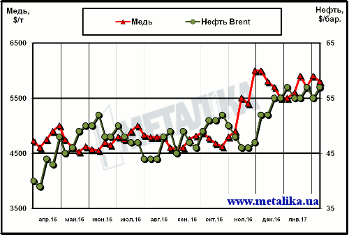 Динамика цен на медь (LME) и нефть марки Brent (Лондон)