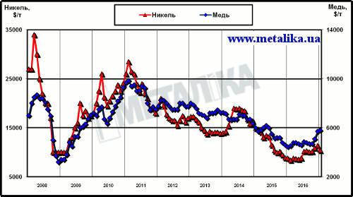 Динамика цен LME на медь и никель с начала 2008 г.