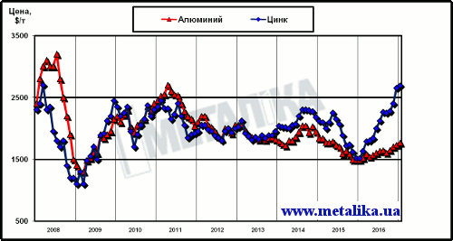 Динамика цен LME на алюминий и цинк с начала 2008 г.