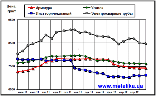 Динамика расценок на отдельные виды металлопроката в Украине