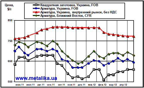 Сравнительная динамика цен на длинномерный прокат