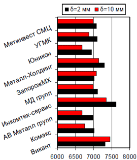 Расценки на г/к прокат, Киев