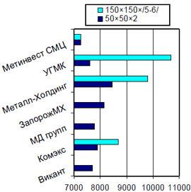 Расценки на профильные трубы, Киев