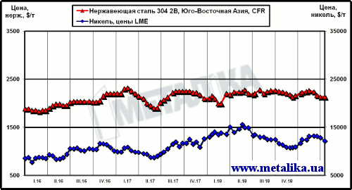 Динамика котировок никеля (LME) и цен нержавеющей стали марки 304 2В (ЮВА, CFR)