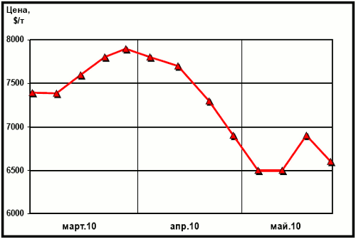 Динамика цен LME на медь