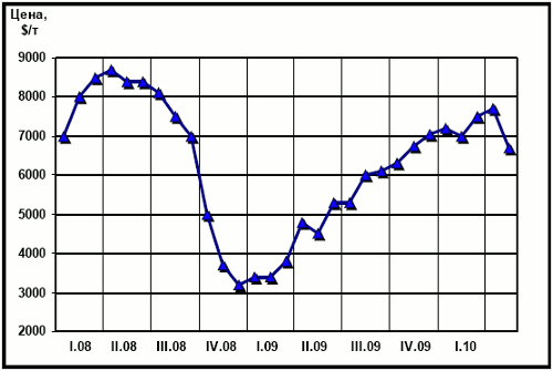 Динамика цен LME на медь с начала 2008 г.