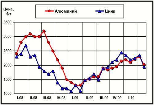 Динамика цен LME на алюминий и цинк с начала 2008 г.