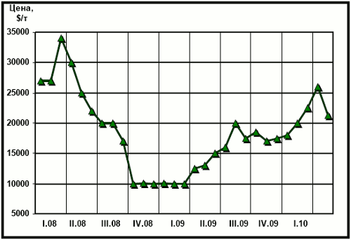 Динамика цен LME на никель с начала 2008 г.
