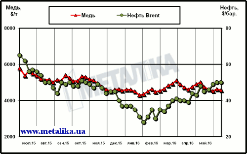 Динамика цен на медь (LME) и нефть марки Brent (Лондон)