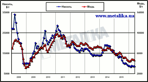 Динамика цен LME на медь и никель с начала 2008 г.