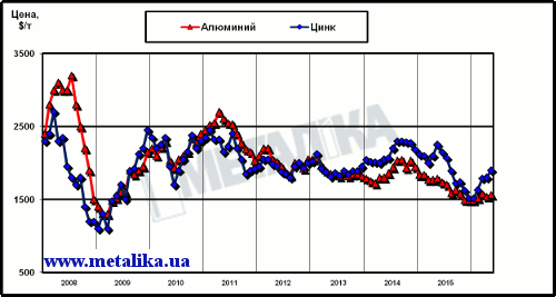 Динамика цен LME на алюминий и цинк с начала 2008 г.