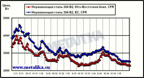 Динамика цен на нержавеющую сталь марки 304 2В (08Х18Н10) на рынках ЮВА и ЕС