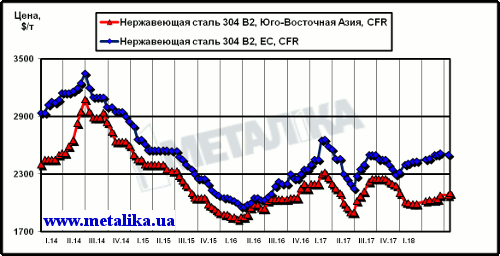 Динамика цен на нержавеющую сталь марки 304 2В (08Х18Н10) на рынках ЮВА и ЕС