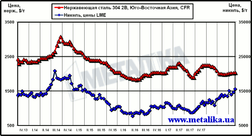 Динамика котировок никеля (LME) и цен нержавеющей стали марки 304 2В (ЮВА, CFR)