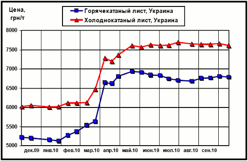 Цены внутреннего рынка на плоский прокат 