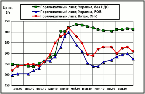 Сравнительная динамика расценок на г/к лист в Китае и в Украине