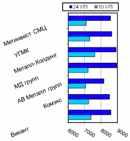 Расценки на швеллер, Киев