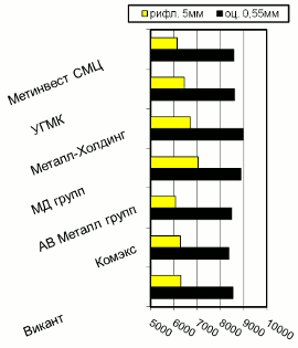 Расценки на рифленый и оцинкованный плоский прокат, Киев