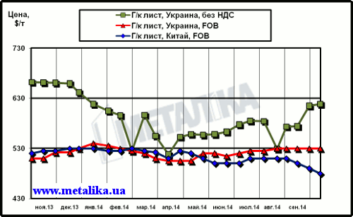 Сравнительная динамика расценок на г/к лист в Китае и в Украине