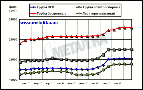 Расценки на трубы и г/к лист в Украине (для партии металла массой 5 т, с НДС)