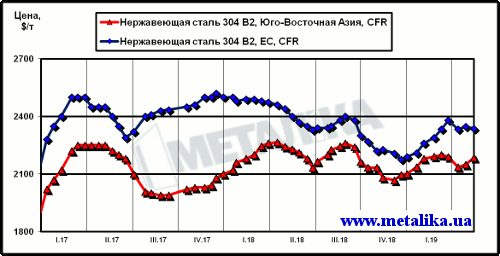 Динамика цен на нержавеющую сталь марки 304 2В (08Х18Н10) на рынках ЮВА и ЕС