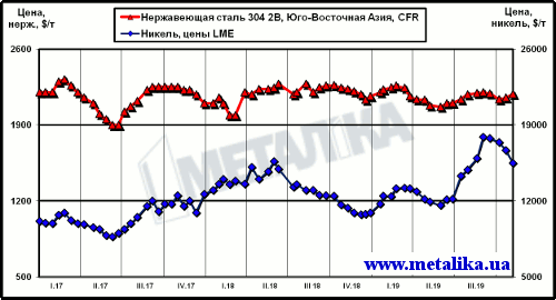 Динамика котировок никеля (LME) и цен нержавеющей стали марки 304 2В (ЮВА, CFR)